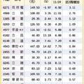 投信點兵 16檔作帳行情點火