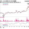 11/29法人選股: 大江 營收攻新高股價續揚