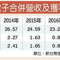 車王電明年營運 拚增20%