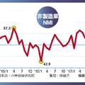 11月NMI 資通訊及金融優、住宿餐飲弱