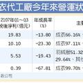 榮景不再？成衣代工廠營運成長難