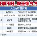 12/7 股王落難 大立光爆133億天量