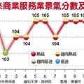 商業服務業 估連亮10顆黃紅燈