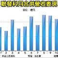 聯發科 第四季營收衝高峰