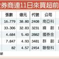 官股券商急救火 連11買超172億