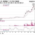 12/9法人選股: 橘子 手遊助攻股價漲停