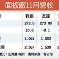 面板需求增 群創11月業績旺