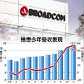 12/9穩懋私募55.4億元引進AVAGO