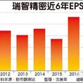 瑞智 前11月壓縮機累積銷售創史上新高