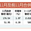 12/12統一超前11月營收 破2千億