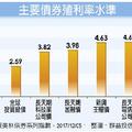 基金理財: 產業投資級債ETF 攻守兼備