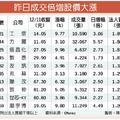 15檔爆量大漲 扮多頭指標