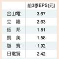 12/13個股產業: 5G啟動 立隆躍鋁質電容股王