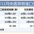 12/13保險稅務: 11月快遞貨物進口 年增近5成