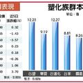 12/18個股產業: PVC、ABS、PS可望續漲 台塑化、台化、國喬營運看俏