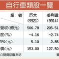 12/18個股產業: 電動自行車加持 巨大、美利達Q4業績旺