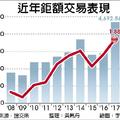 12/19 鉅額交易飆歷史新高