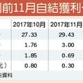 12/19提列業外損失 威剛自結11月稅前每股賺 0.3元