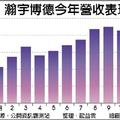 12/20瀚宇博自結11月EPS 0.27元