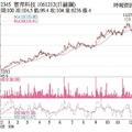 12/22法人選股: 智邦 多方進場站上百元