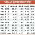 12/23長短線皆宜 電動車概念股馬力足