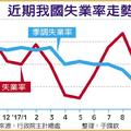 財經政策: 11月季調失業率 近17年最低