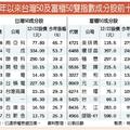 12/25 富櫃50前十強 今年漲逾90％