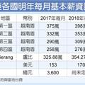  亞洲市場: 東南亞基本薪資喊漲 台商成本增