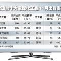 冠捷、富士康 爭電視代工龍頭