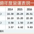 12/29 朋億上櫃首日飆漲33.7％