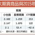 12/29 封關前夕 期貨市場成交量創歷史新高