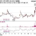 法人選股: 愛地雅 旺季助攻買盤爆量