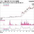 12/31法人選股: 日馳 股價續創波段新高