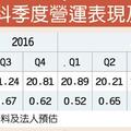 元/3 福懋科投資逾22億元擴產 建置DDR4預燒及封測產能