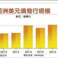 元/5 歐美市場: 競爭太激烈 債券承銷費下殺1美元