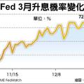 元/5 國際財經: Fed會議紀錄偏鷹