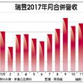 元/6 瑞昱去年營收登頂 今年會更好