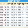 13檔多頭力挺 接棒衝關