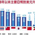 2018年 台幣升不停 直奔29.5元