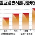 元/9號 12月營收創新高 國巨連續第6個月業績登頂