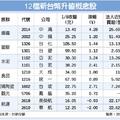 元/9 新台幣強升 12檔領軍衝鋒