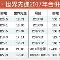 元/10 聯電、世界先進去年營收 兩樣情