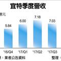 元/11 宜特去年12月營收 創單月新高