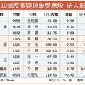 10檔反聖嬰現象受惠股 法人挺