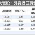 元/13 你丟我撿 外資連4賣、八大官股連4買