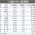元/15 受惠IFRS 9 高殖股出風頭