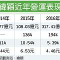 元/18 緯穎營運連年翻倍 今年看再漲