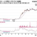 法人選股:  大田 多方強勢上攻有望