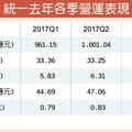 統一股價登70大關 創近30年新高