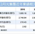 2/2  日月光：Q2起營收強勢走升